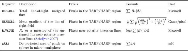 Figure 1 for Predicting Solar Flares Using CNN and LSTM on Two Solar Cycles of Active Region Data