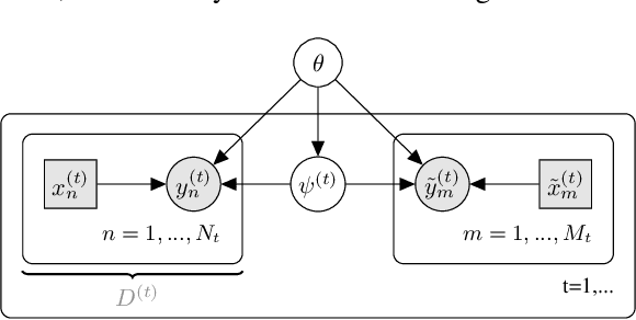 Figure 1 for Decision-Theoretic Meta-Learning: Versatile and Efficient Amortization of Few-Shot Learning