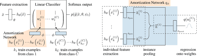 Figure 3 for Decision-Theoretic Meta-Learning: Versatile and Efficient Amortization of Few-Shot Learning