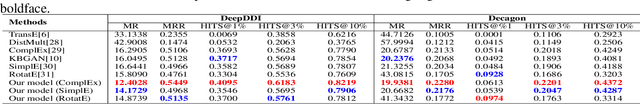 Figure 4 for Wasserstein Adversarial Autoencoders for Knowledge Graph Embedding based Drug-Drug Interaction Prediction