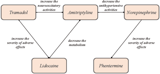 Figure 1 for Wasserstein Adversarial Autoencoders for Knowledge Graph Embedding based Drug-Drug Interaction Prediction