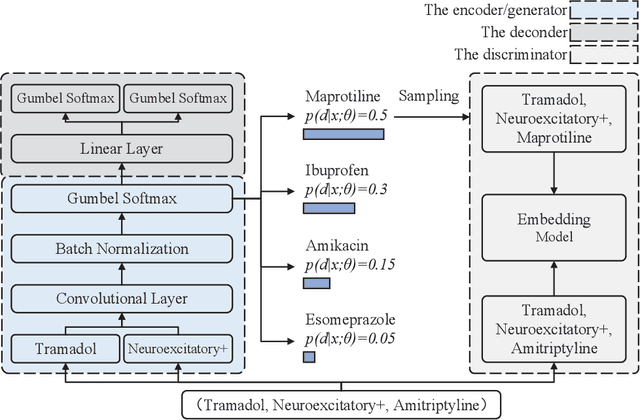 Figure 3 for Wasserstein Adversarial Autoencoders for Knowledge Graph Embedding based Drug-Drug Interaction Prediction