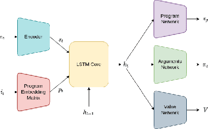 Figure 1 for Learning compositional programs with arguments and sampling