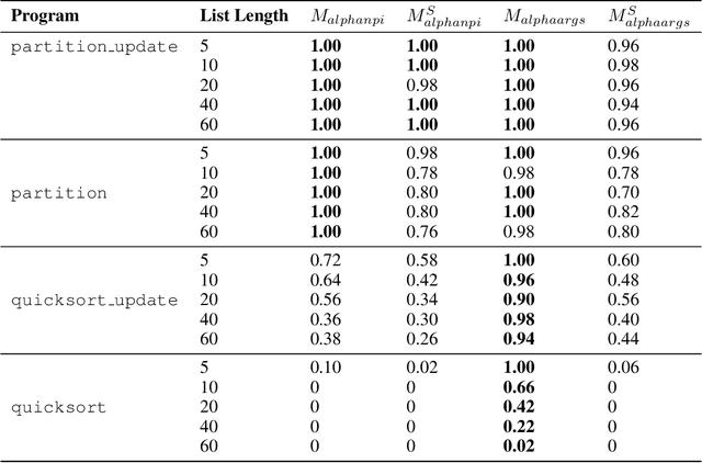 Figure 2 for Learning compositional programs with arguments and sampling