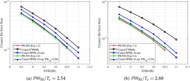 Figure 3 for PR-NN: RNN-based Detection for Coded Partial-Response Channels