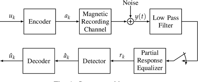 Figure 1 for PR-NN: RNN-based Detection for Coded Partial-Response Channels