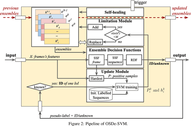 Figure 3 for Incremental Learning from Low-labelled Stream Data in Open-Set Video Face Recognition
