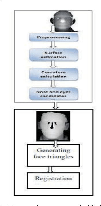 Figure 1 for A novel approach to nose-tip and eye corners detection using H-K Curvature Analysis in case of 3D images