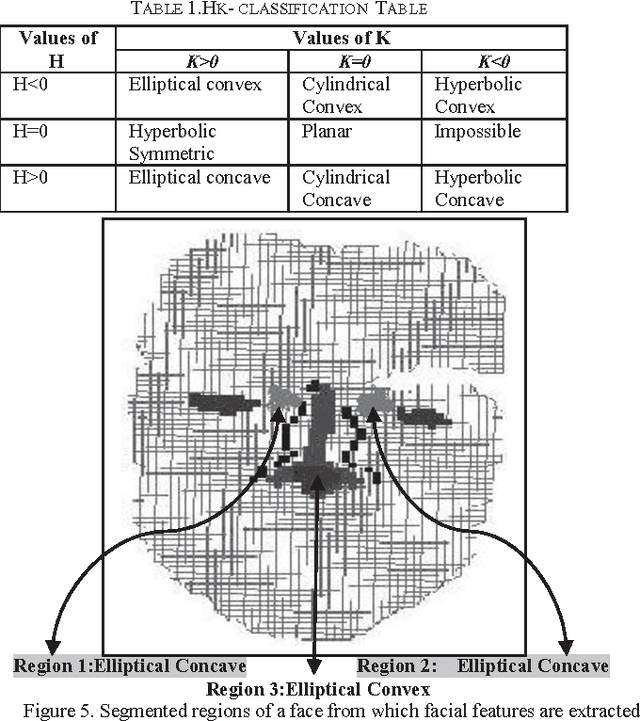 Figure 2 for A novel approach to nose-tip and eye corners detection using H-K Curvature Analysis in case of 3D images