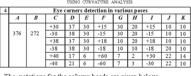 Figure 3 for A novel approach to nose-tip and eye corners detection using H-K Curvature Analysis in case of 3D images