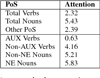Figure 2 for Does it care what you asked? Understanding Importance of Verbs in Deep Learning QA System