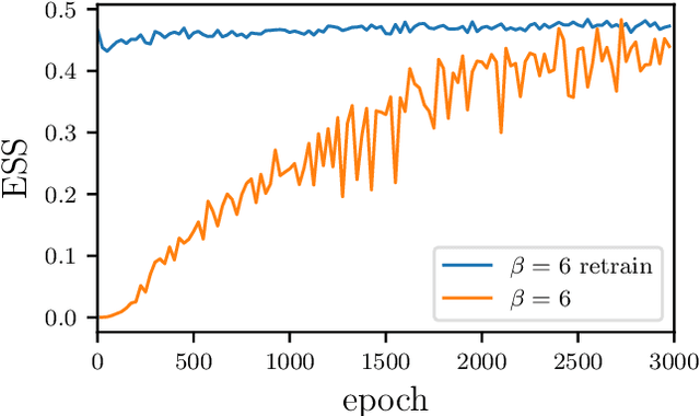 Figure 3 for Sampling using $SU(N)$ gauge equivariant flows