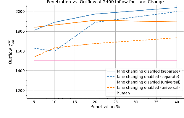 Figure 3 for Optimizing Mixed Autonomy Traffic Flow With Decentralized Autonomous Vehicles and Multi-Agent RL