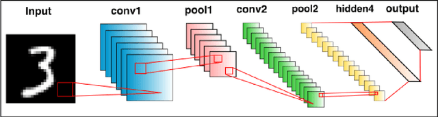 Figure 3 for Quasi-Newton Optimization Methods For Deep Learning Applications