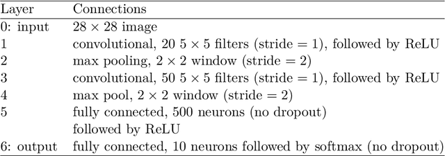 Figure 2 for Quasi-Newton Optimization Methods For Deep Learning Applications