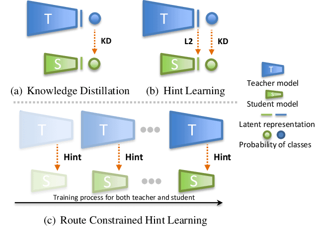 Figure 1 for Knowledge Distillation via Route Constrained Optimization