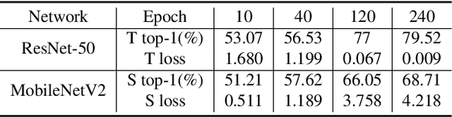 Figure 2 for Knowledge Distillation via Route Constrained Optimization