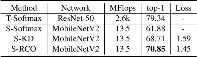 Figure 4 for Knowledge Distillation via Route Constrained Optimization