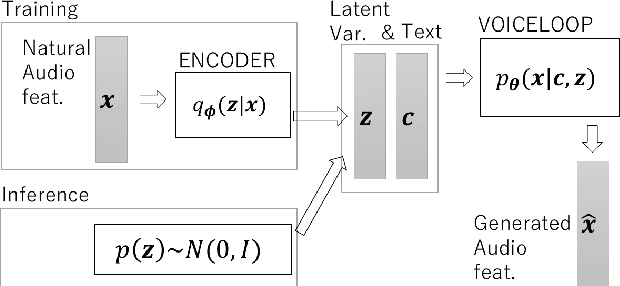 Figure 2 for Expressive Speech Synthesis via Modeling Expressions with Variational Autoencoder