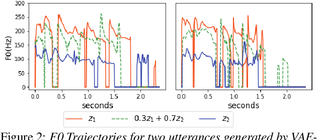 Figure 4 for Expressive Speech Synthesis via Modeling Expressions with Variational Autoencoder