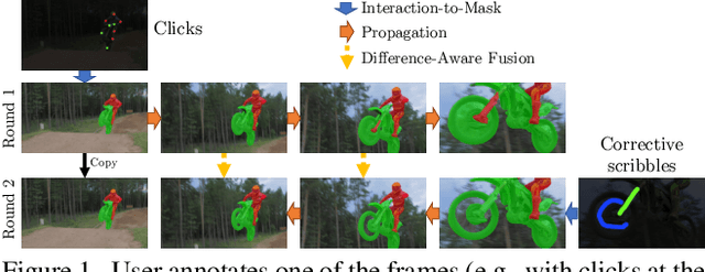 Figure 1 for Modular Interactive Video Object Segmentation: Interaction-to-Mask, Propagation and Difference-Aware Fusion