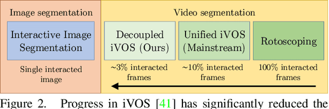 Figure 3 for Modular Interactive Video Object Segmentation: Interaction-to-Mask, Propagation and Difference-Aware Fusion