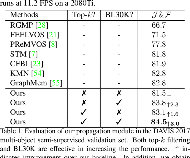 Figure 2 for Modular Interactive Video Object Segmentation: Interaction-to-Mask, Propagation and Difference-Aware Fusion