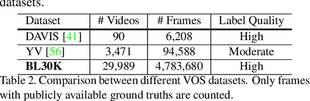 Figure 4 for Modular Interactive Video Object Segmentation: Interaction-to-Mask, Propagation and Difference-Aware Fusion