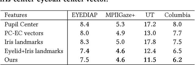 Figure 4 for Learning to Find Eye Region Landmarks for Remote Gaze Estimation in Unconstrained Settings