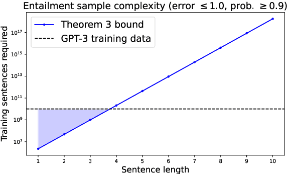 Figure 1 for Entailment Semantics Can Be Extracted from an Ideal Language Model