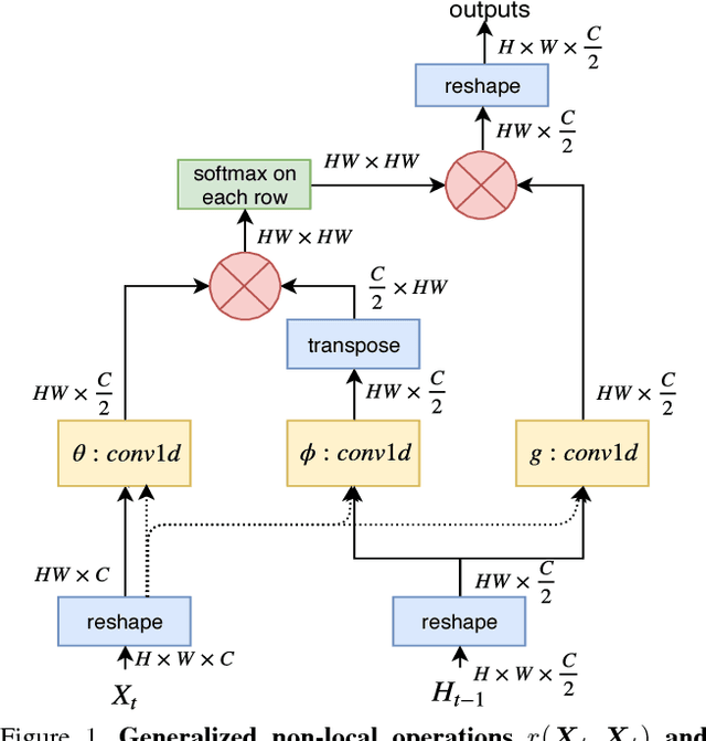 Figure 1 for Relational Long Short-Term Memory for Video Action Recognition