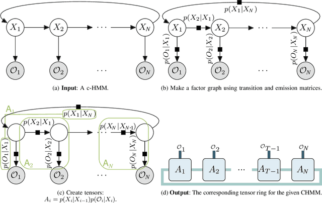 Figure 4 for Learning Circular Hidden Quantum Markov Models: A Tensor Network Approach