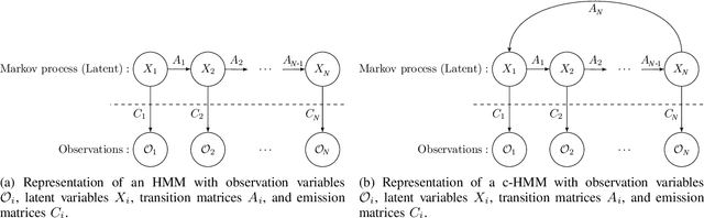 Figure 1 for Learning Circular Hidden Quantum Markov Models: A Tensor Network Approach
