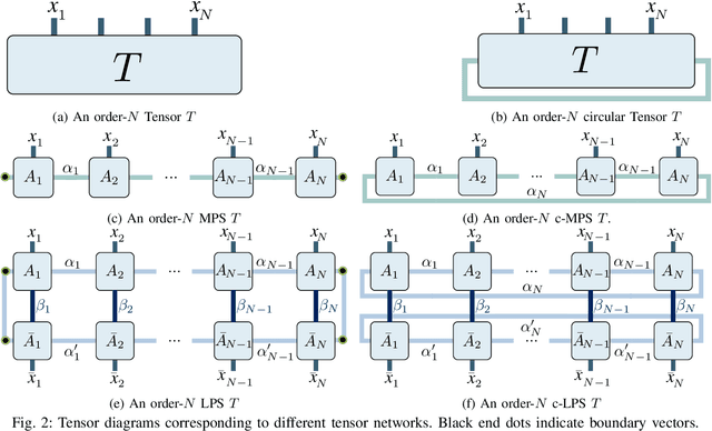 Figure 2 for Learning Circular Hidden Quantum Markov Models: A Tensor Network Approach