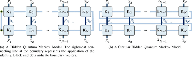 Figure 3 for Learning Circular Hidden Quantum Markov Models: A Tensor Network Approach