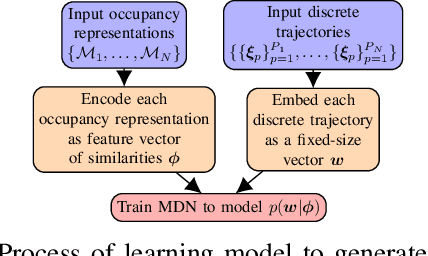 Figure 2 for OCTNet: Trajectory Generation in New Environments from Past Experiences