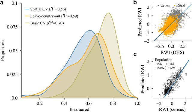 Figure 4 for Micro-Estimates of Wealth for all Low- and Middle-Income Countries