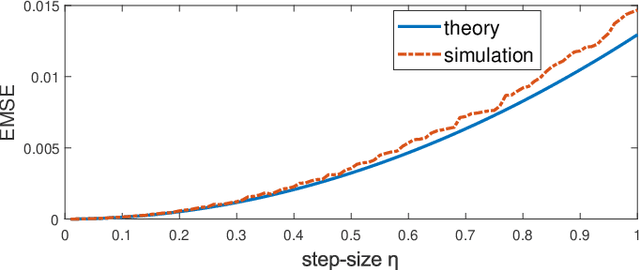 Figure 1 for Generalized Minimum Error Entropy for Adaptive Filtering