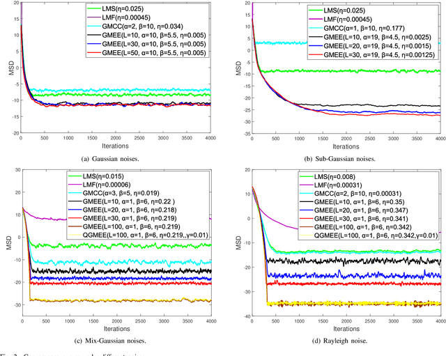 Figure 2 for Generalized Minimum Error Entropy for Adaptive Filtering