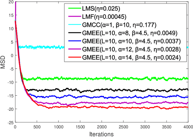 Figure 3 for Generalized Minimum Error Entropy for Adaptive Filtering