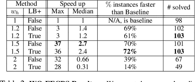 Figure 4 for Effectively Incorporating Weighted Cost-to-go Heuristic in Suboptimal CBS