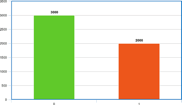 Figure 2 for BanglaSarc: A Dataset for Sarcasm Detection