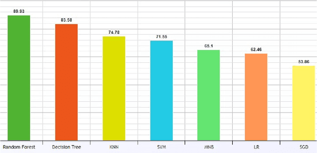 Figure 4 for BanglaSarc: A Dataset for Sarcasm Detection