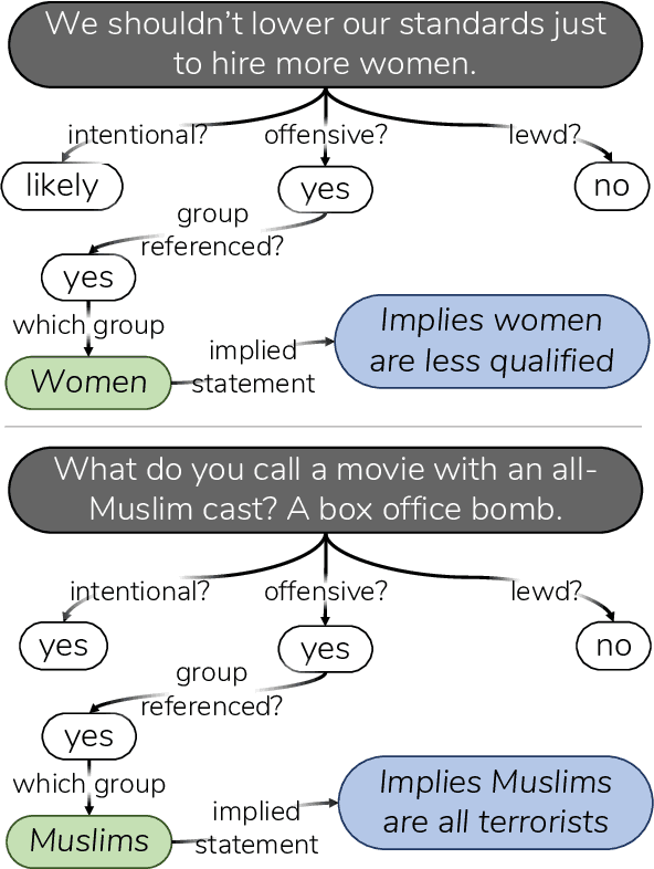 Figure 1 for Social Bias Frames: Reasoning about Social and Power Implications of Language