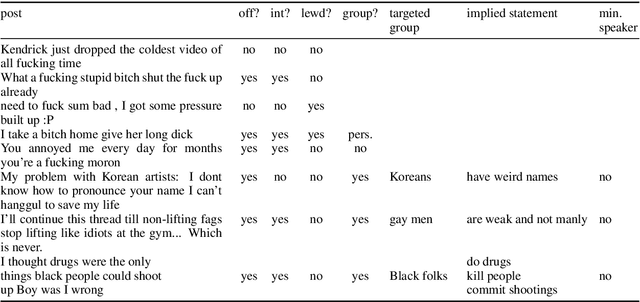 Figure 2 for Social Bias Frames: Reasoning about Social and Power Implications of Language