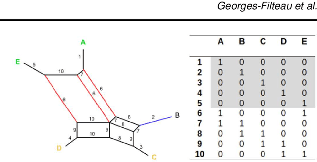 Figure 1 for Mycorrhiza: Genotype Assignment usingPhylogenetic Networks
