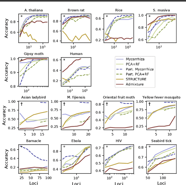 Figure 4 for Mycorrhiza: Genotype Assignment usingPhylogenetic Networks