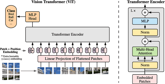 Figure 1 for An Image is Worth 16x16 Words: Transformers for Image Recognition at Scale