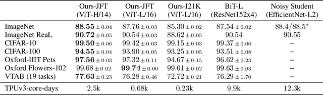 Figure 3 for An Image is Worth 16x16 Words: Transformers for Image Recognition at Scale