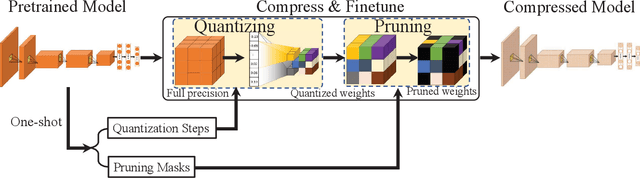 Figure 3 for OPQ: Compressing Deep Neural Networks with One-shot Pruning-Quantization